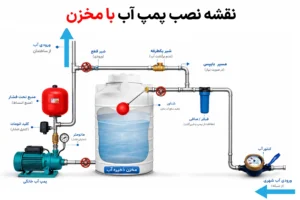 مراحل اتصال پمپ آب به مخزن