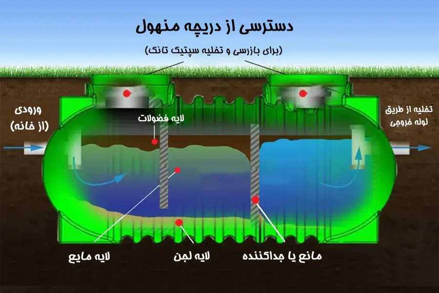 چگونگی عملکرد سپتیک تانک پلاستیک
