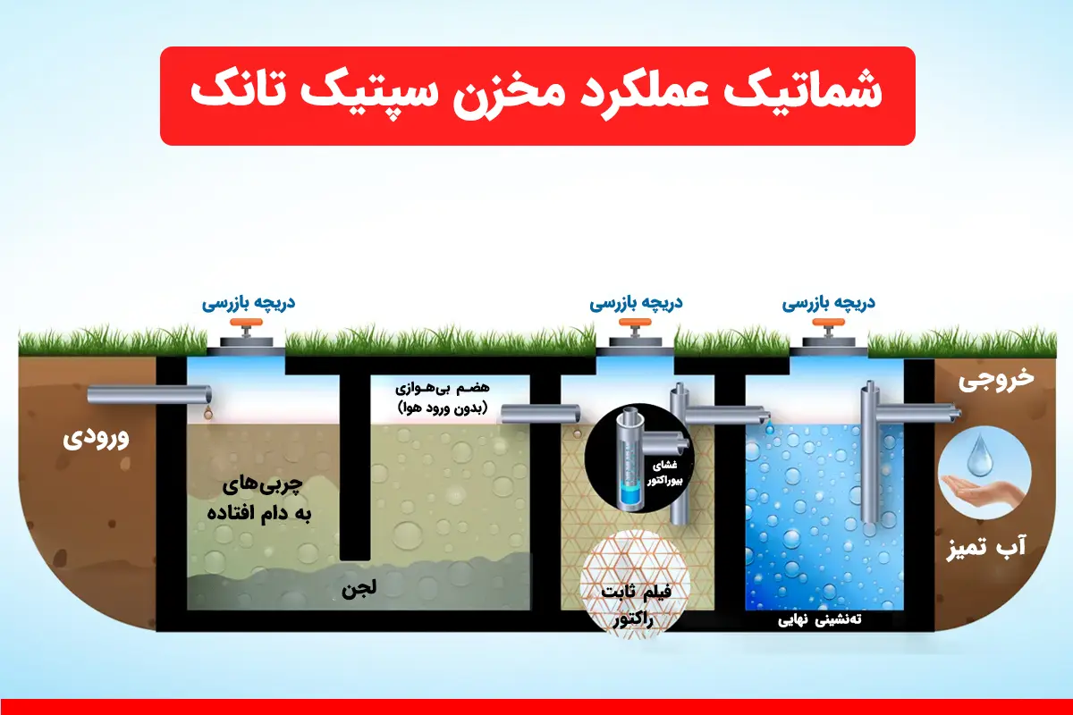 شماتیک عملکرد سپتیک تانک