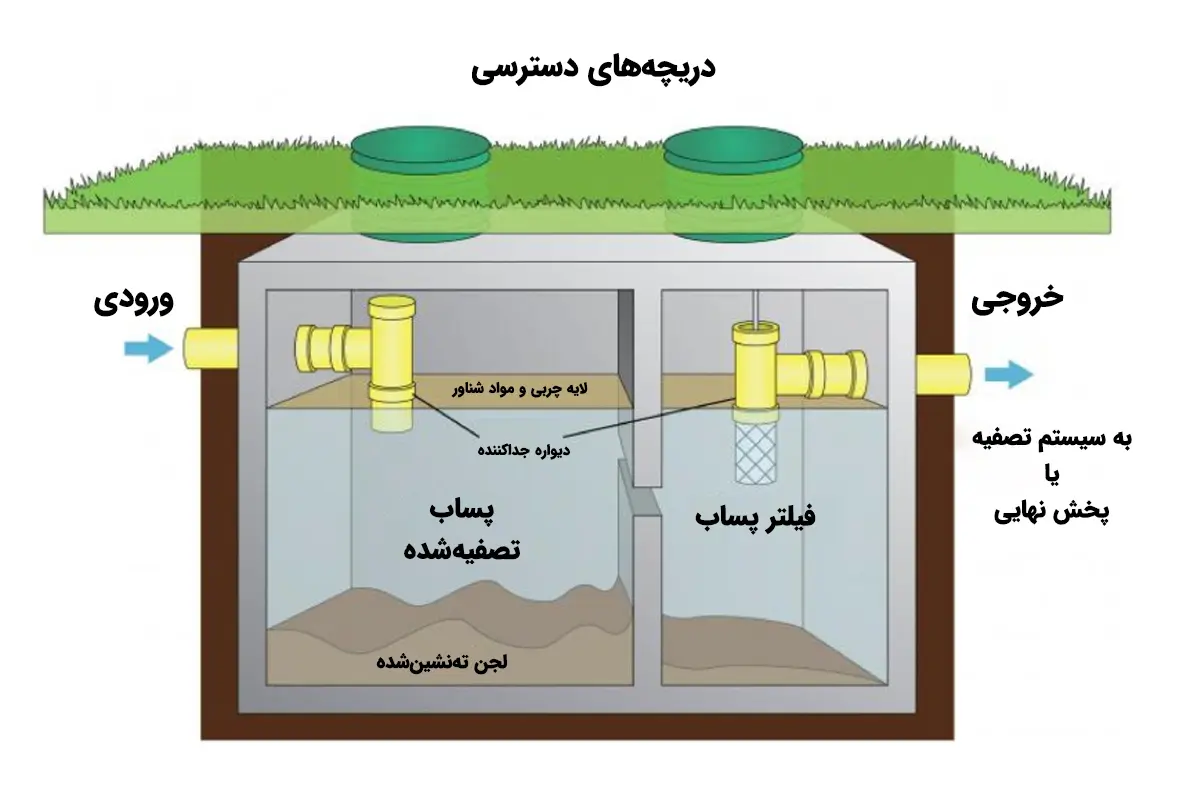 عملکرد سپتیک تانک