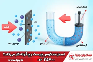 اسمز معکوس چیست و چه کاربردی در دستگاه تصفیه آب دارد؟
