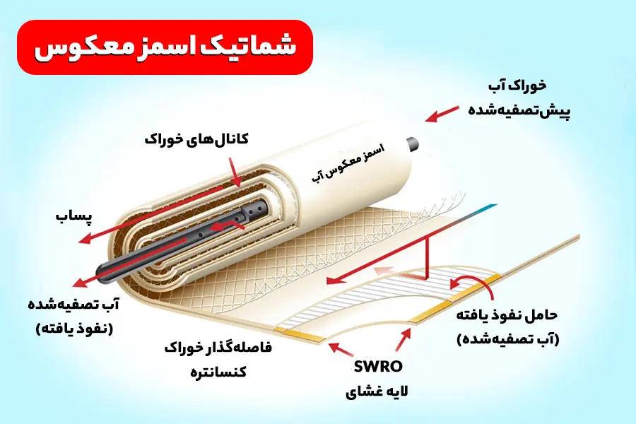 اسمز معکوس چیست