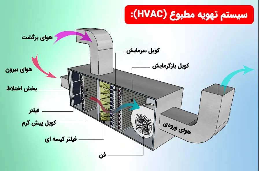 تاسیسات آب ساختمان