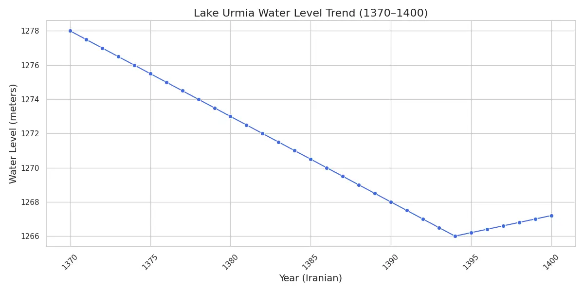نمودار تراز آب دریاچه ارومیه