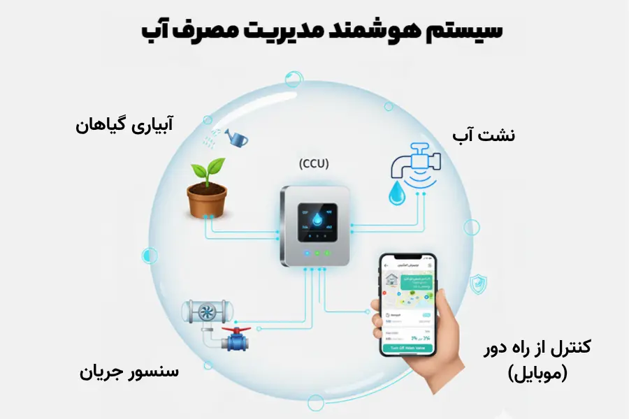 سیستم هوشمندسازی مدیریت مصرف آب