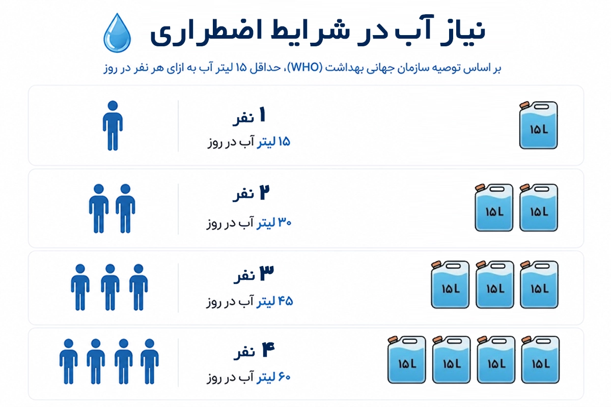 در زمان بحران و قطعی آب حداقل میزان آب مورد نیاز هر نفر در شبانه ‌روز چقدر است؟