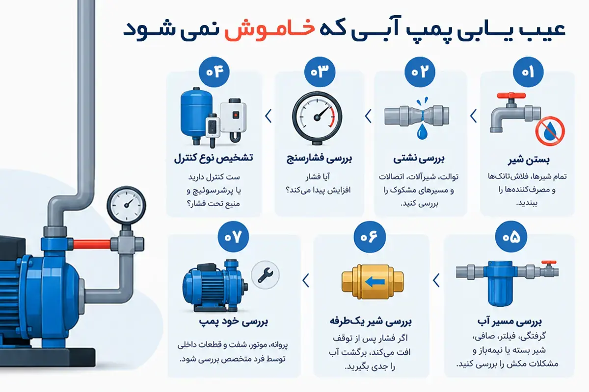 علت یکسره کار کردن پمپ آب و ارتباط آن با مخزن 1 ۷ علت اصلی خاموش نشدن پمپ آب چیست؟